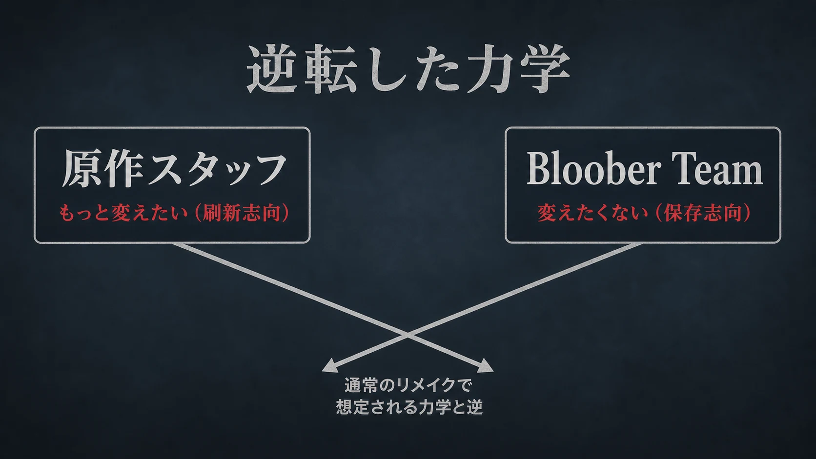 原作スタッフの刷新志向とBloober Teamの保存志向が交差する、通常のリメイクとは逆転した力学の概念図