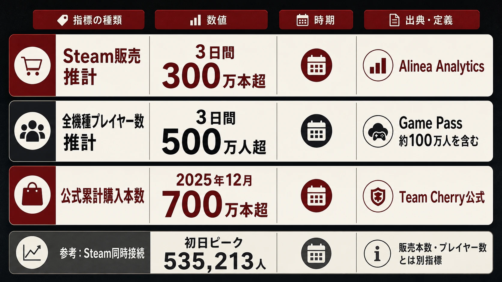 Steam販売推計300万本超、全機種プレイヤー数推計500万人超、公式累計購入本数700万本超、Steam同時接続者数を別指標として整理した比較図