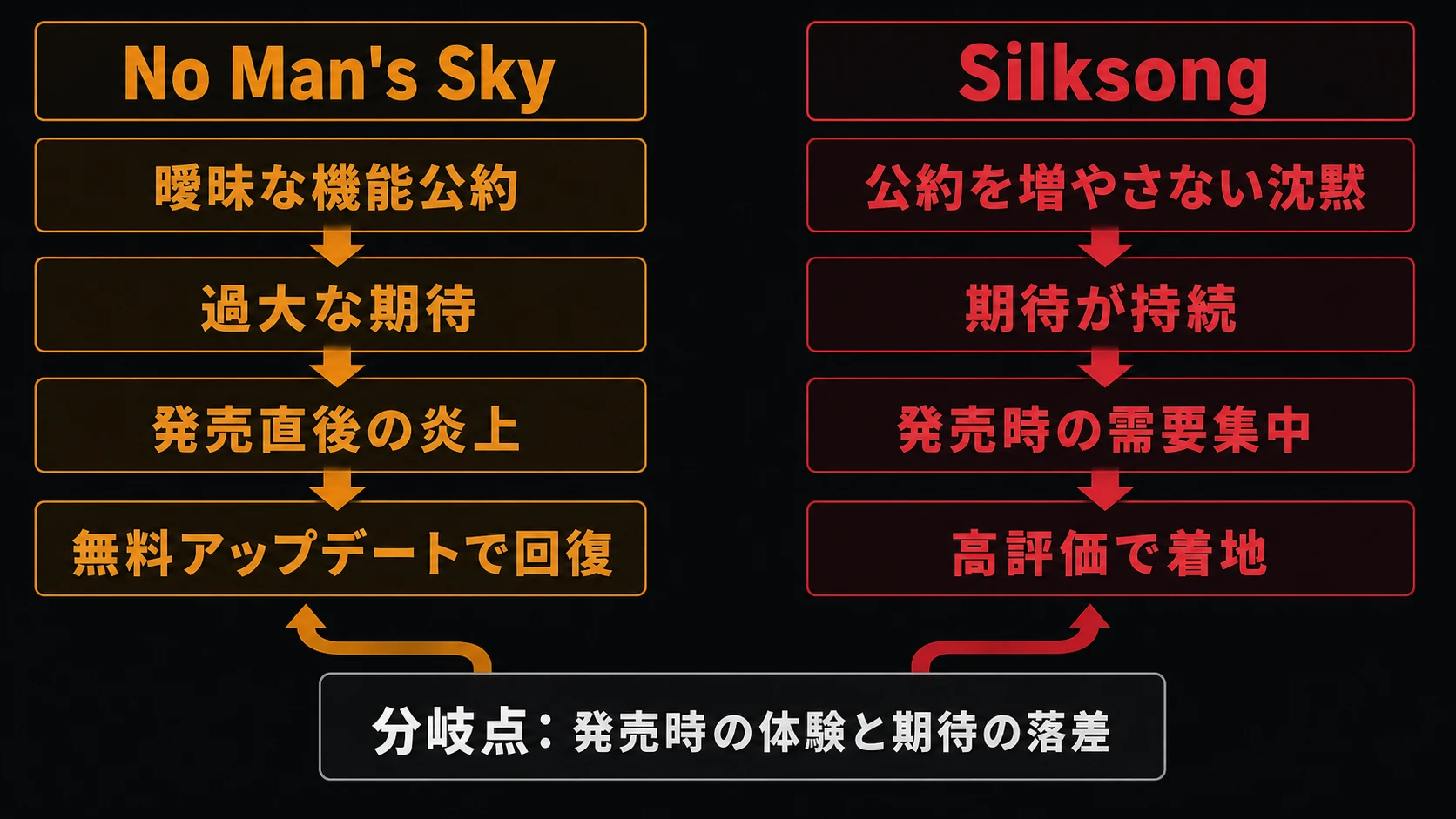 No Man's SkyとSilksongの発売時の受け止められ方を比較し、発売時の体験と期待の落差を分岐点として示した図
