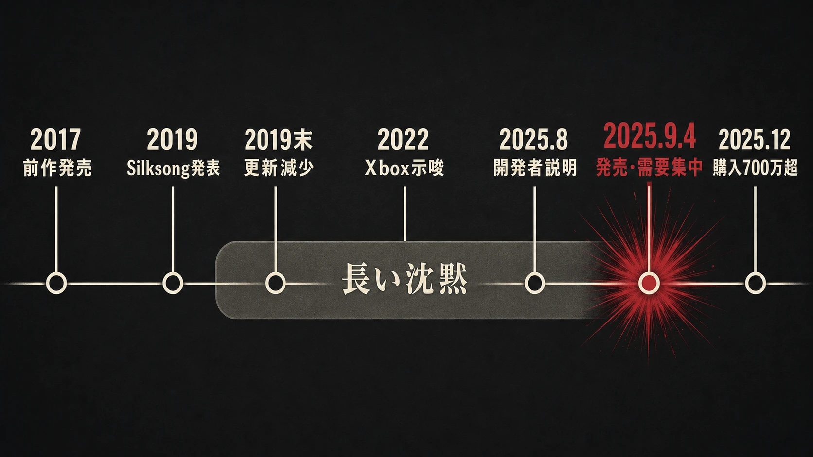 2017年の前作発売から2025年12月の購入700万本超までを示し、2019年末から2025年8月までの長い沈黙を強調したSilksongの経緯タイムライン