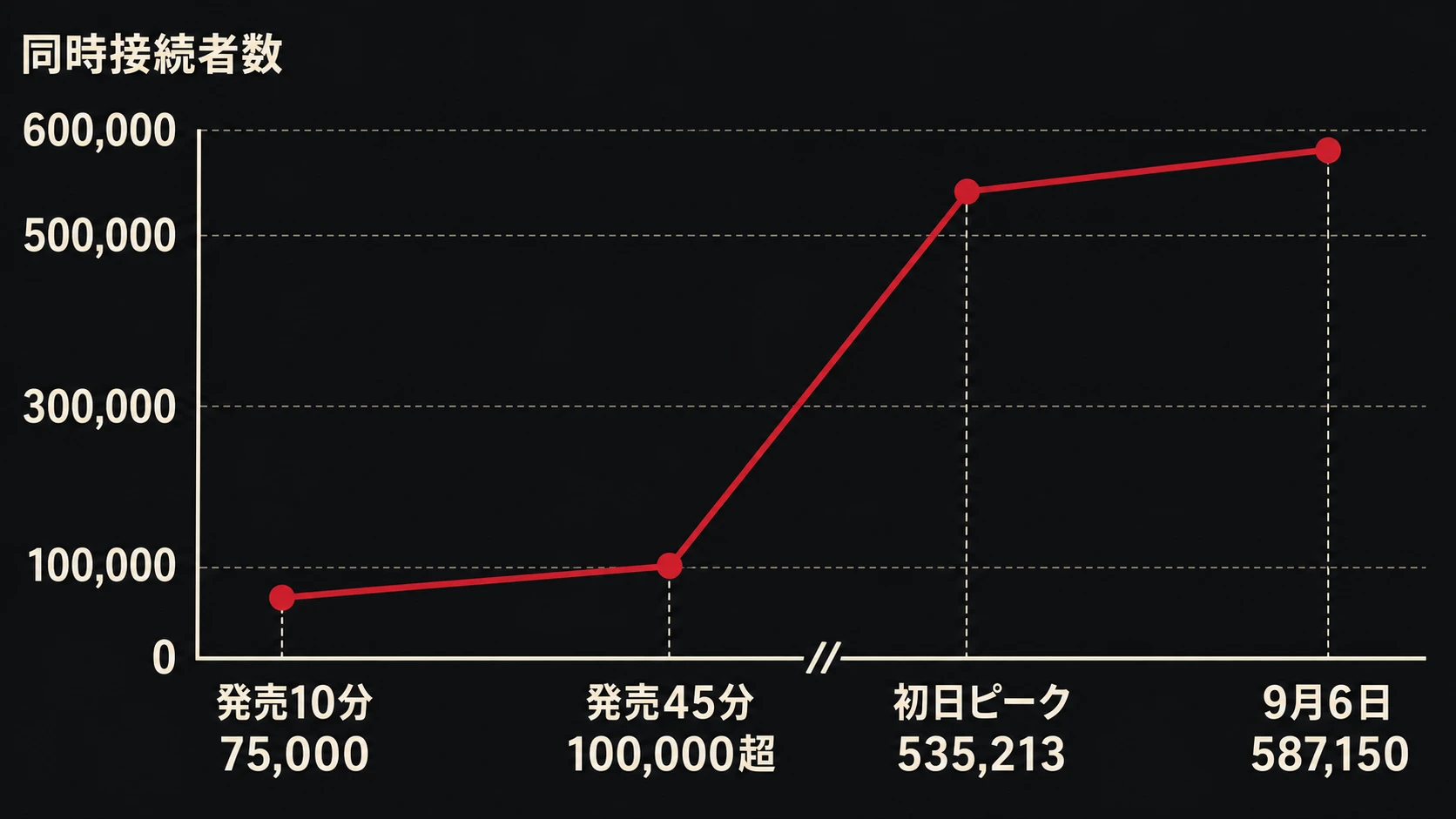 発売10分後の7万5,000人から初日ピーク53万5,213人、9月6日の58万7,150人へ急増したSteam同時接続者数