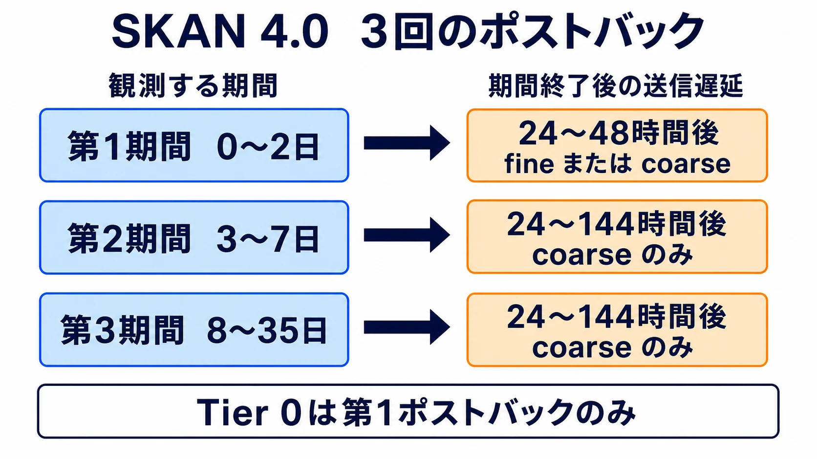 SKAN 4.0の3つのコンバージョン期間と、各期間終了後の送信遅延を分けて示す図