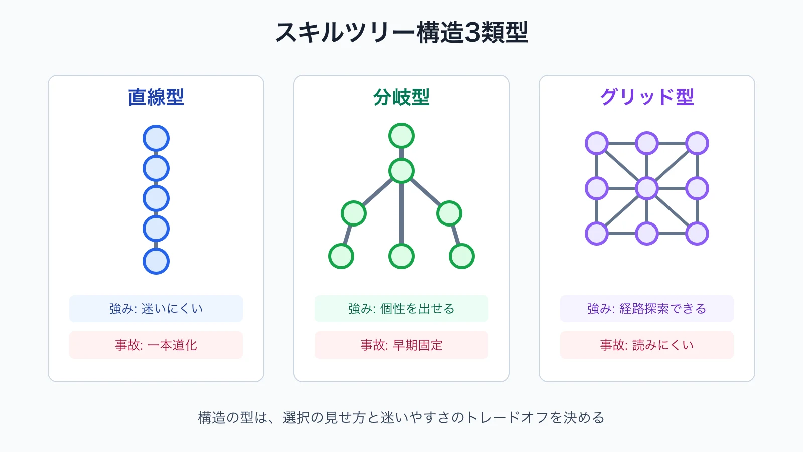 直線型・分岐型・グリッド型の3つのスキルツリー構造を比較する図