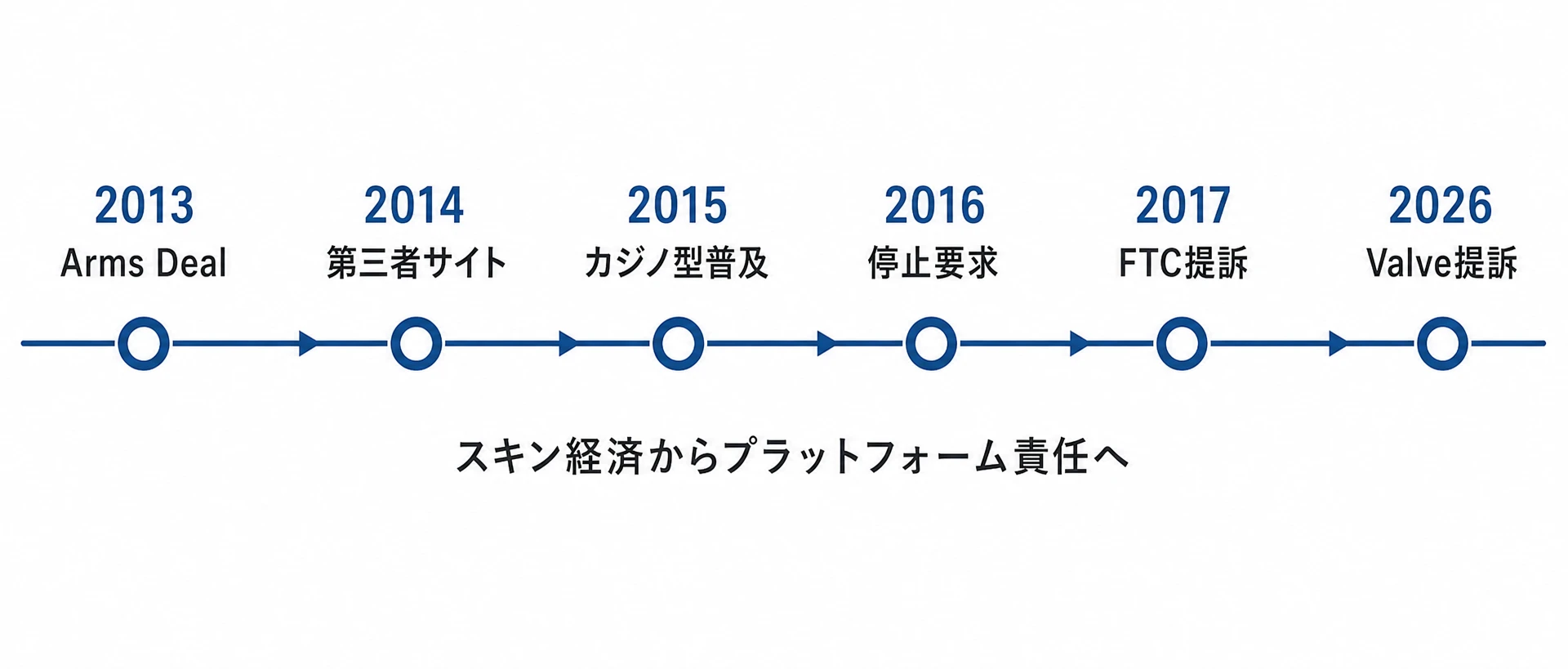 2013年のスキン導入から2026年のValve提訴までの主要な転換点を示す年表