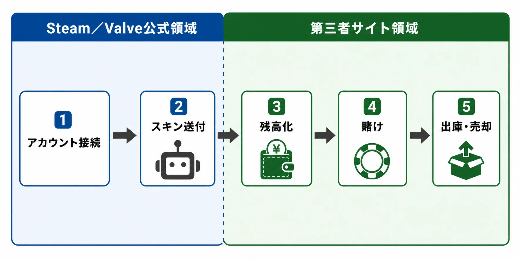 Steamの在庫が第三者ギャンブルサイトで賭け金へ変換される5段階の流れ
