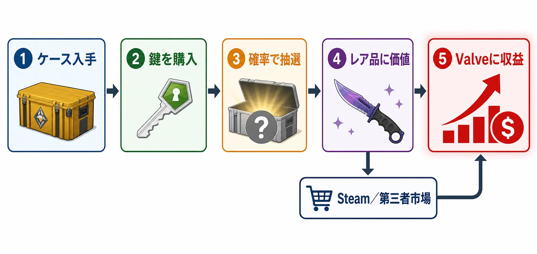 ニューヨーク州司法長官の訴状が示すCS2ルートボックスと市場・Valve収益の流れ