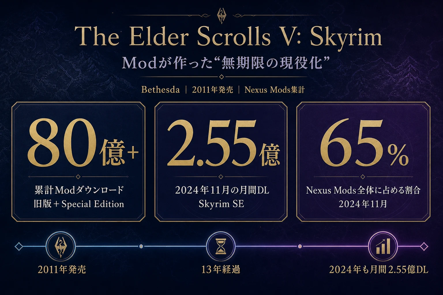 SkyrimのMod累計・月間ダウンロード数とNexus Mods全体に占める割合
