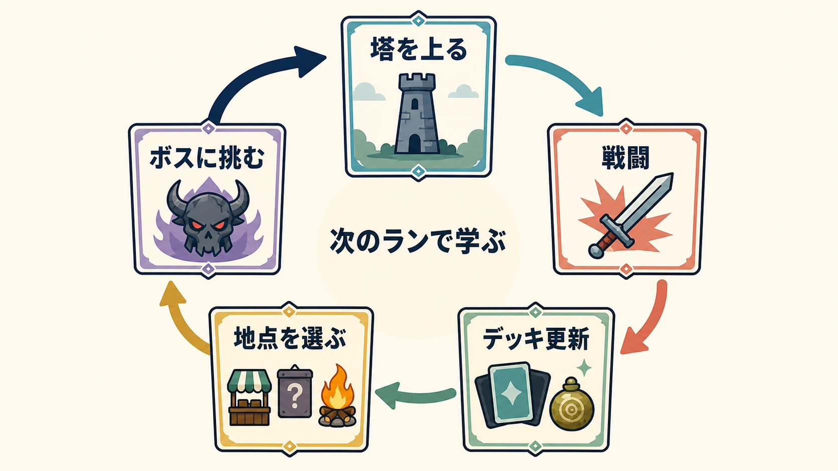 塔を上る、戦闘、デッキ更新、地点選択、ボス挑戦を循環させ、次のランで学ぶ基本ループ