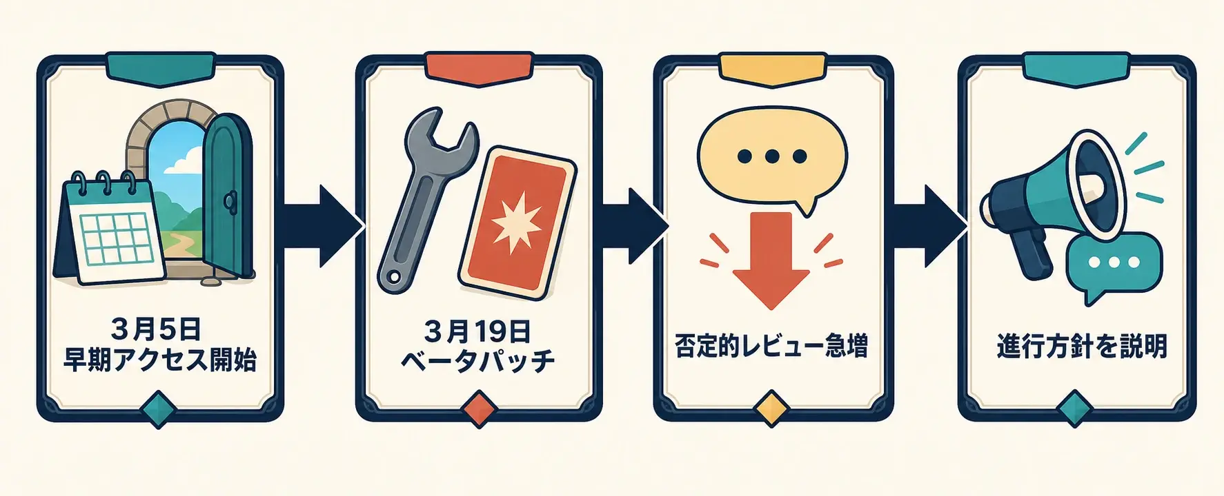 3月5日の早期アクセス開始から、3月19日のベータパッチ、否定的レビュー急増、進行方針の説明へと続く4段階の時系列