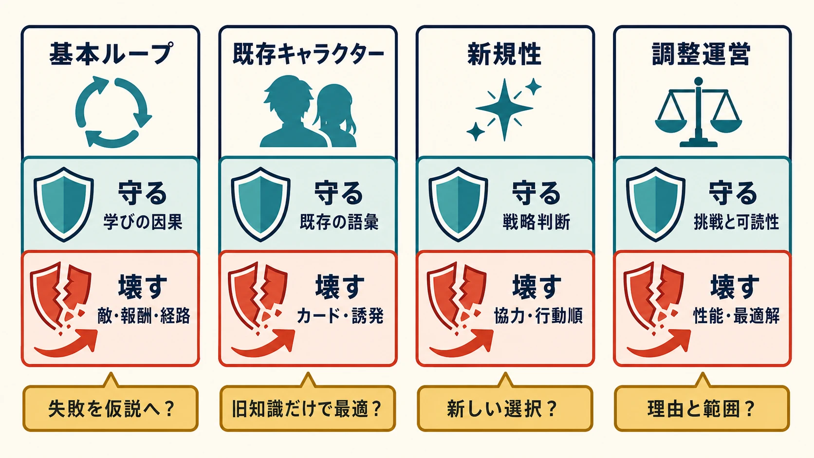 基本ループ、既存キャラクター、新規性、調整運営の4項目ごとに、守るものと壊すもの、確認の問いを対比した続編設計の整理図