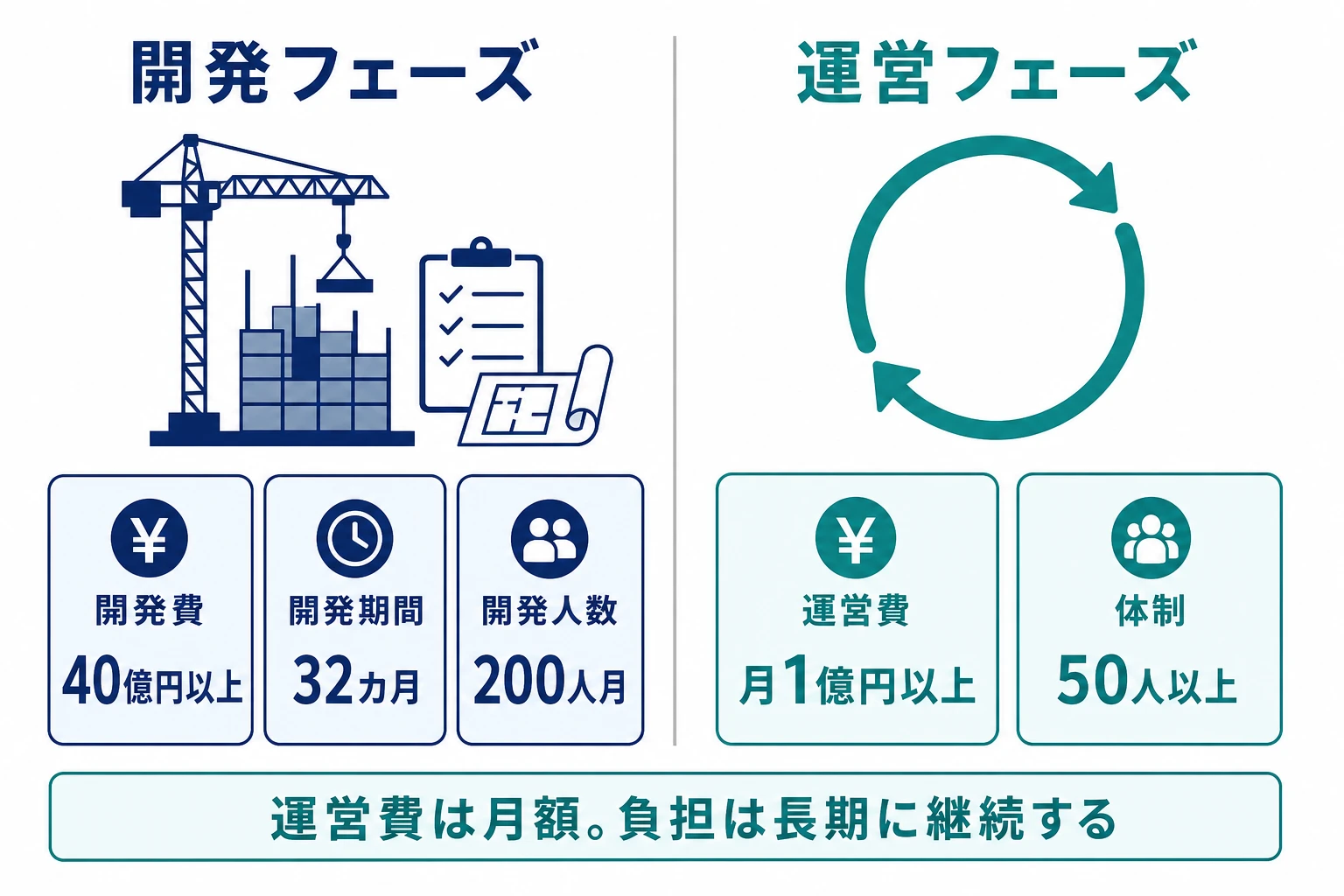 モバイルAAA級タイトルの開発フェーズと運営フェーズの対比。開発費40億円以上、開発期間32カ月、開発人数200人月に対し、運営費は月1億円以上、体制は50人以上で長期に継続する。