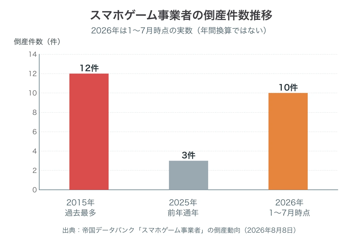 2015年、2025年、2026年1〜7月時点のスマホゲーム事業者の倒産件数。12件、3件、10件を比較した棒グラフ。
