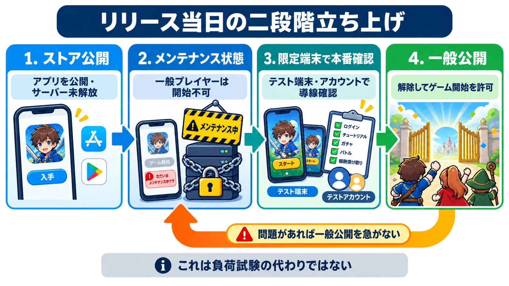 ストア公開、メンテナンス状態、限定端末での本番確認、一般公開の4段階と、問題時に一般公開を急がない後戻りを示すフロー図