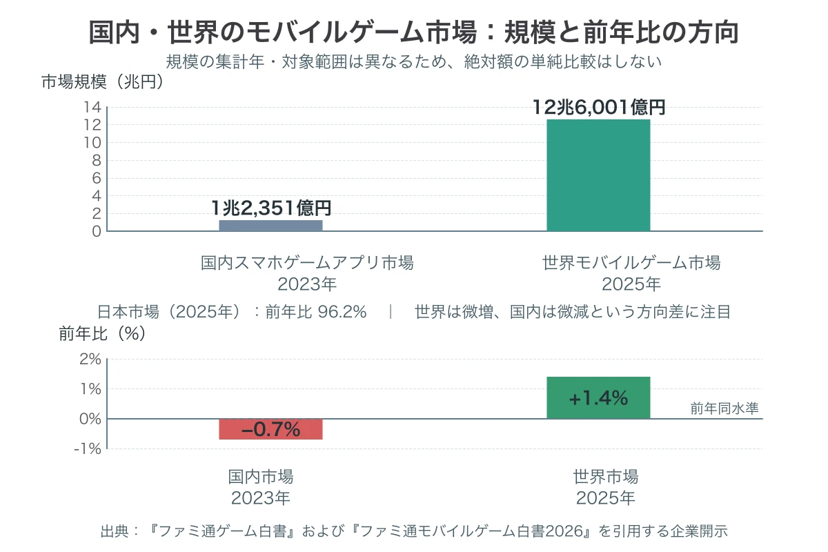 国内スマホゲームアプリ市場と世界モバイルゲーム市場の規模・前年比を比較した図。集計年と対象範囲が異なるため、絶対額の単純比較ではなく、国内の微減と世界の微増という方向差を示す。