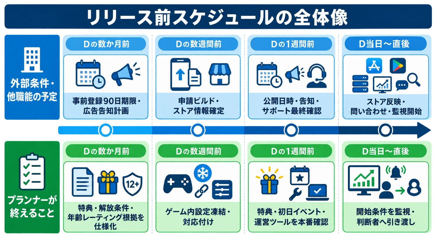 リリース前の四段階を、外部条件・他職能の予定とプランナーが終えることの2レーンで対比したスケジュール図
