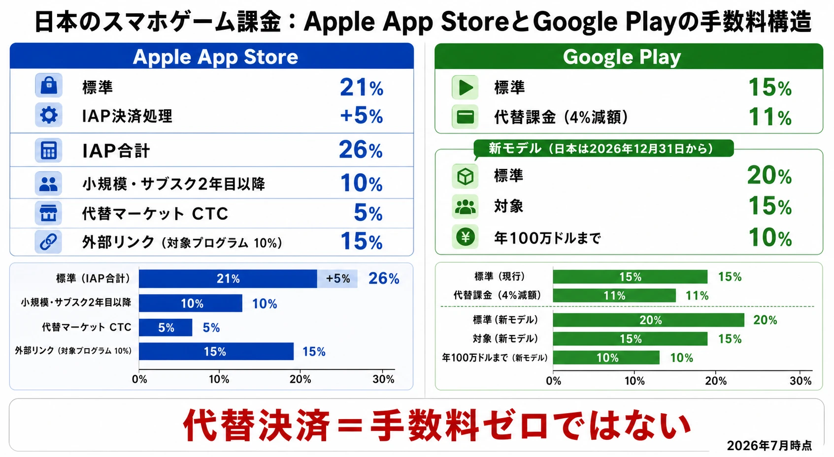 Apple App StoreとGoogle Playの手数料構造比較