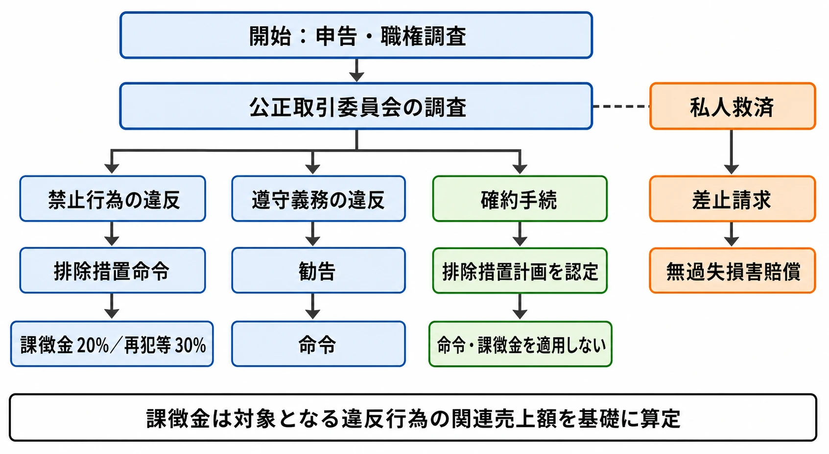 スマホソフトウェア競争促進法の違反対応フロー
