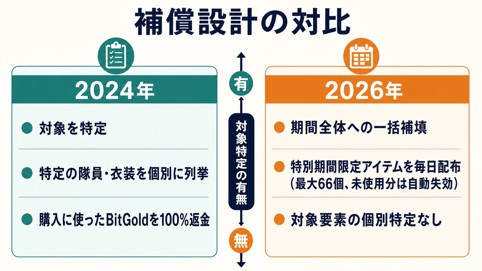 2024年の対象特定・BitGold全額返金と、2026年の期間全体への一括補填を対比した補償設計図