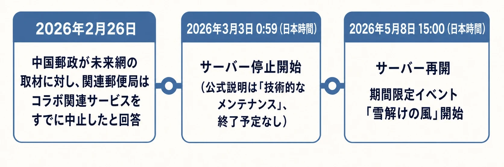 2026年2月26日のコラボ中止回答、3月3日0時59分のサーバー停止開始、5月8日15時のサーバー再開を並べた時系列