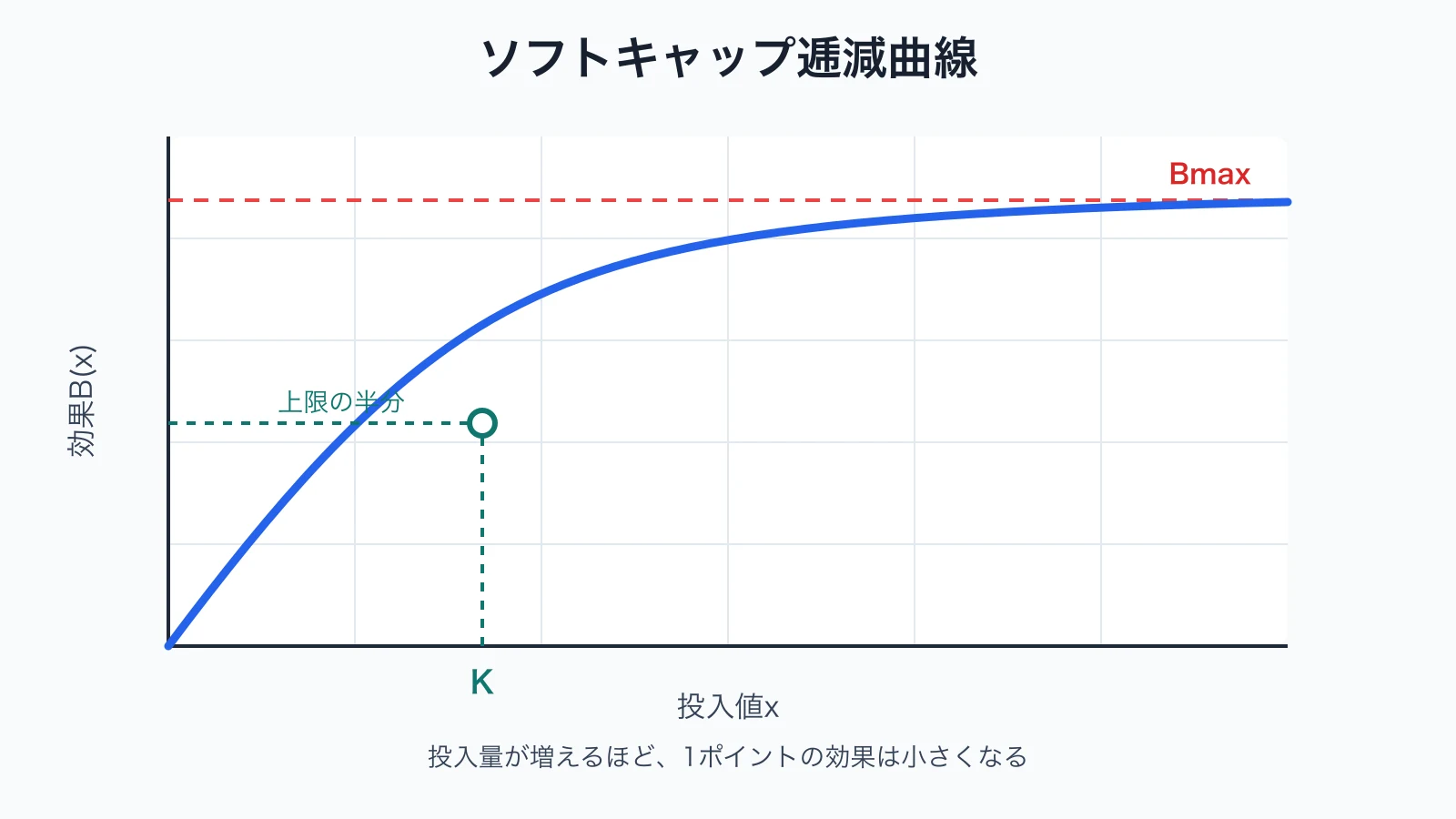 投入量に対して効果が頭打ちになるソフトキャップの逓減曲線