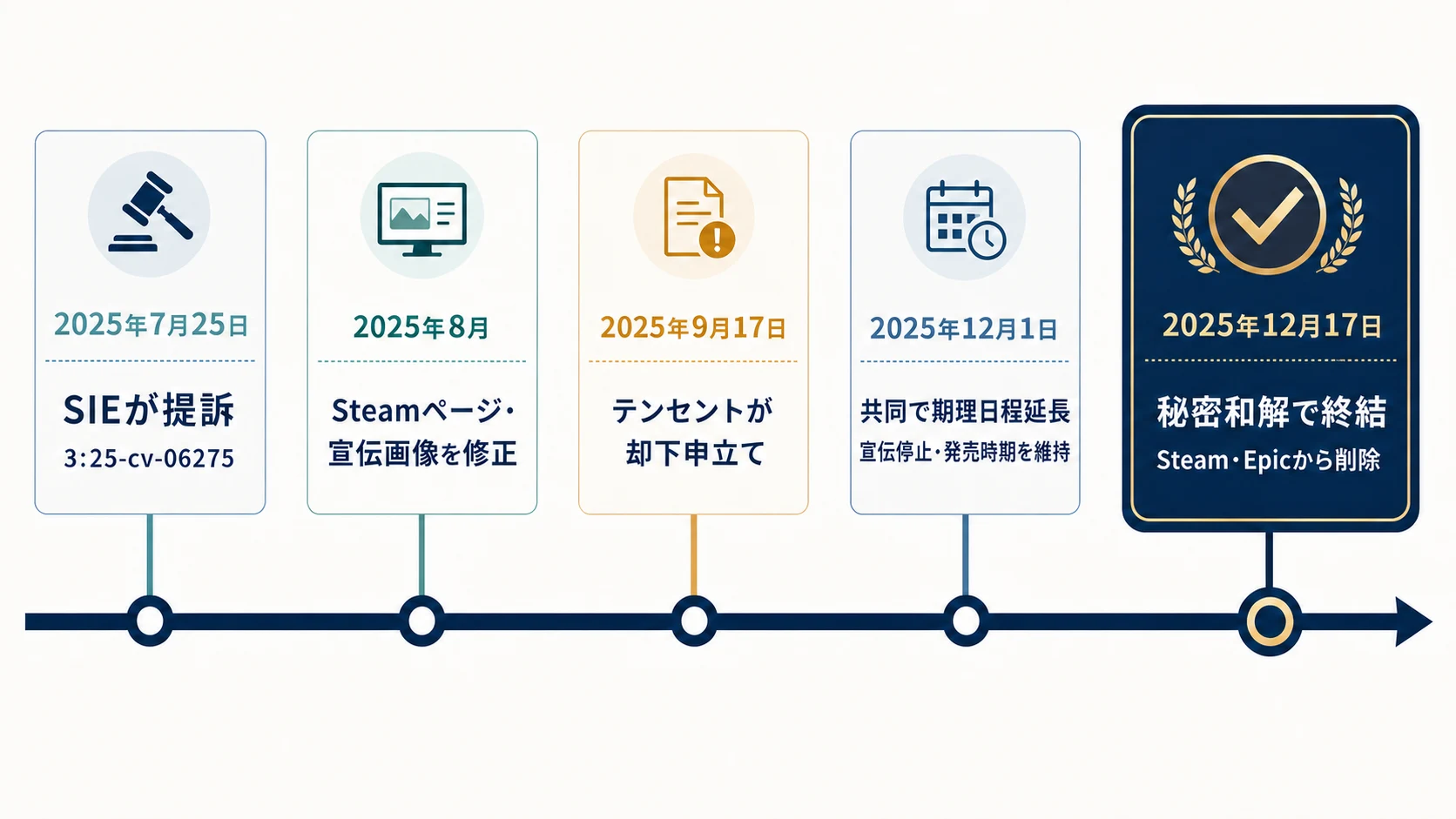 ソニーとテンセントを巡るLight of Motiram訴訟の五つの節目を示すタイムライン