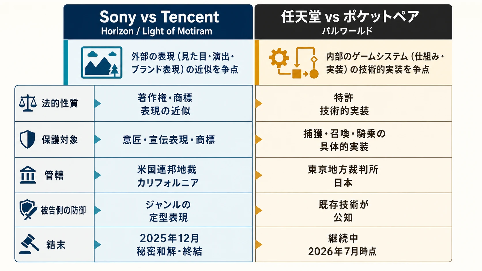 HorizonとLight of Motiramの著作権・商標訴訟と、パルワールドの特許訴訟を五つの観点で対比した図