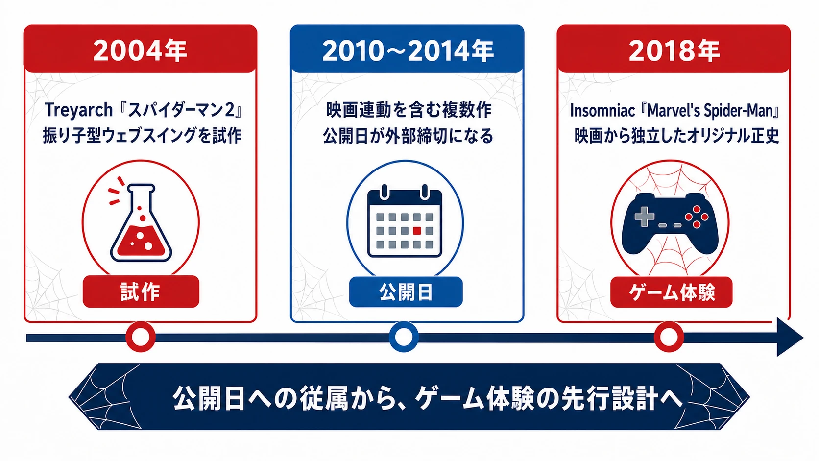 2004年のウェブスイング試作から、映画連動期を経て、2018年にゲーム体験を先行設計する独自正史へ移った流れを示す図