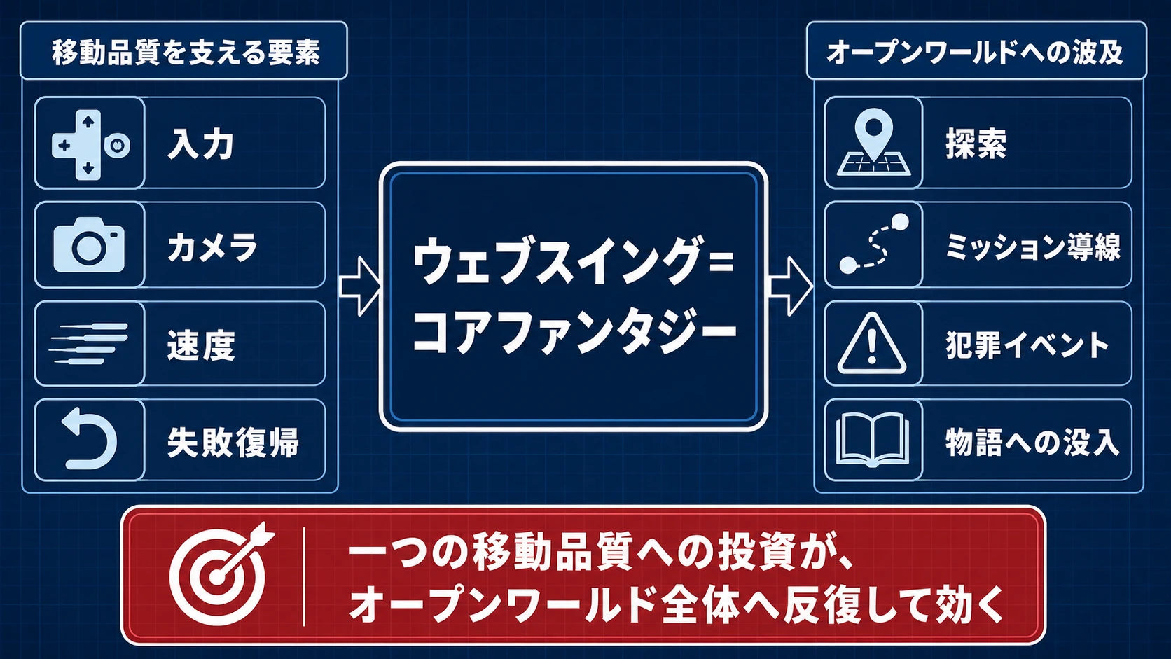 ウェブスイングを中心に、移動品質を支える要素が探索・導線・犯罪イベント・物語への没入へ波及する因果図