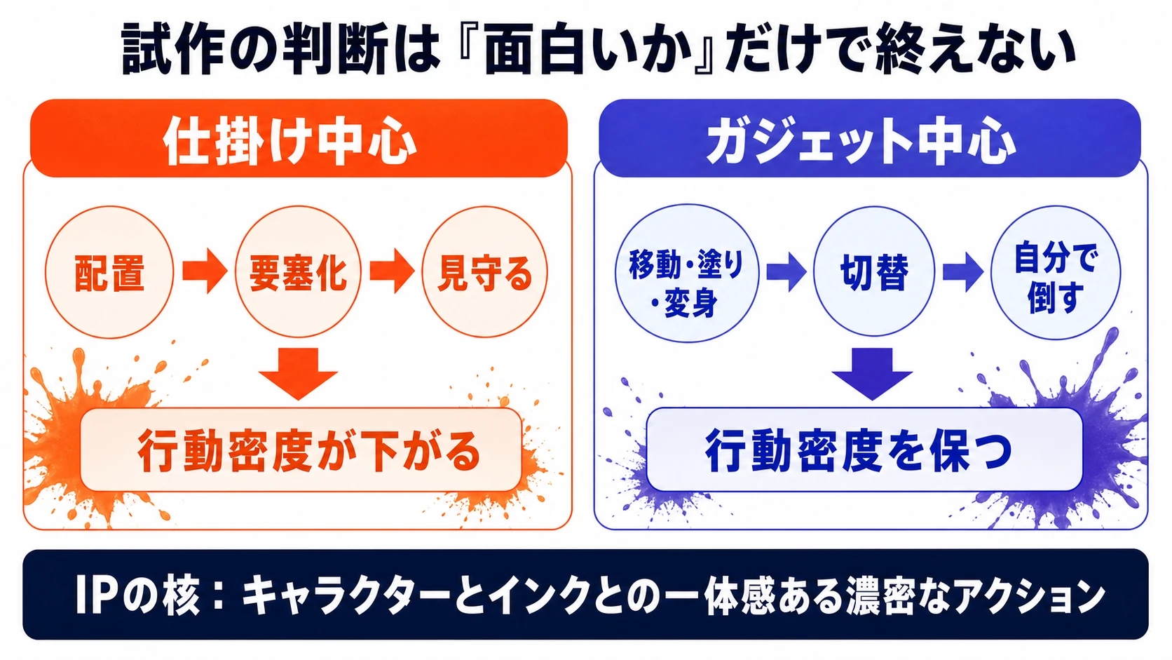 仕掛け中心の試作とガジェット中心の試作を、行動密度とIPの核で比較した図