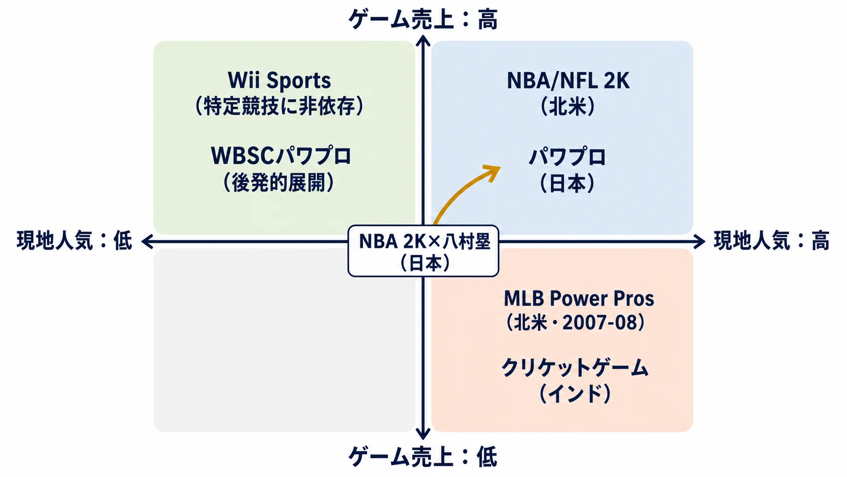 現地スポーツ人気とゲーム売上の関係を示す定性的な四象限。NBA 2K×八村塁は右上へ向かう動的な事例として描かれている
