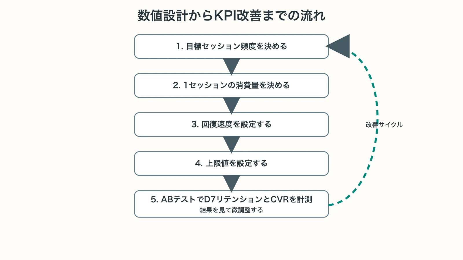 数値設計からKPI改善までのフローチャート
