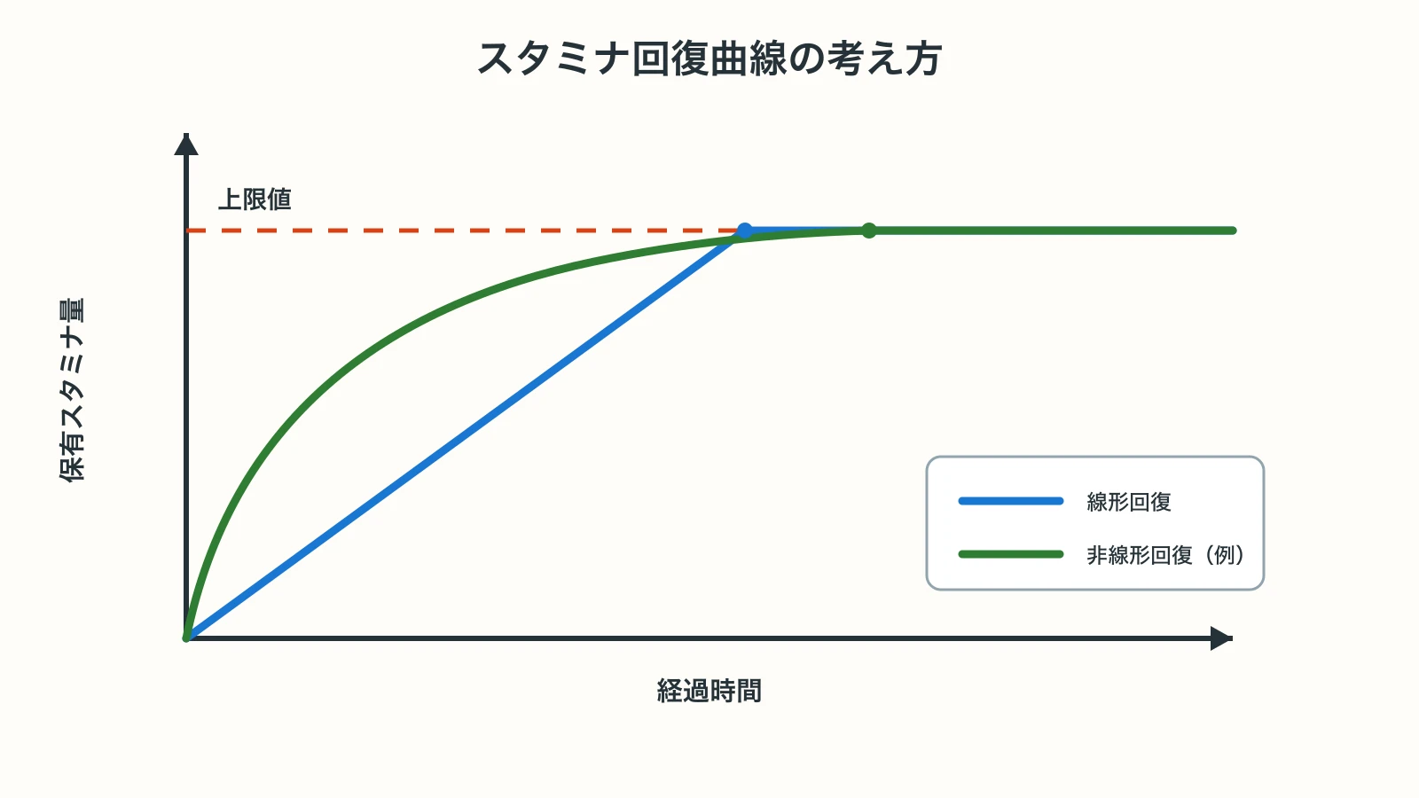 線形回復と非線形回復の曲線比較