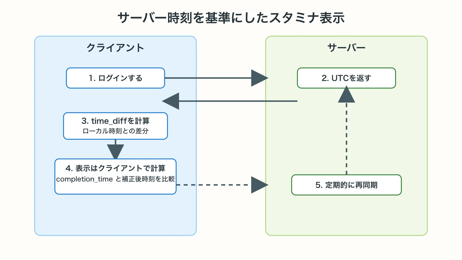 サーバーとクライアントの時刻同期フロー