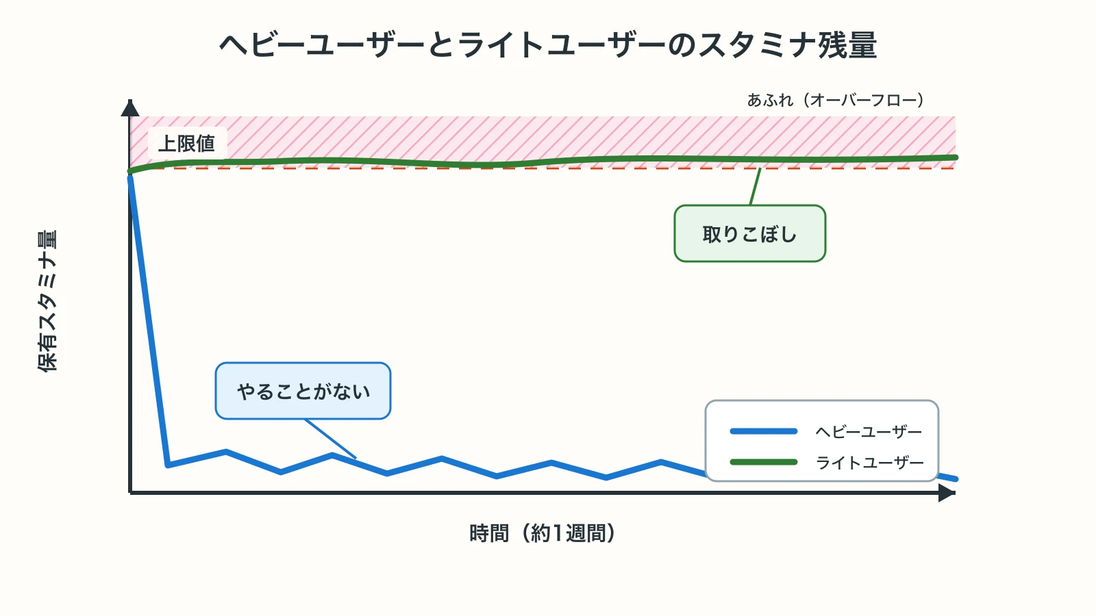 ヘビーユーザーとライトユーザーのスタミナ残量推移
