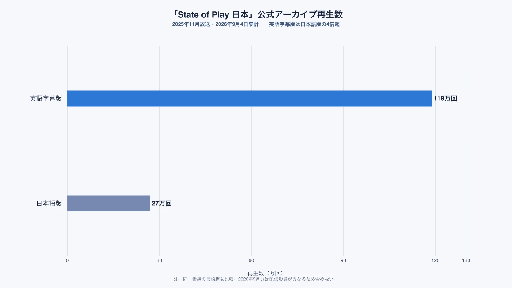 2025年11月放送「State of Play 日本」の公式YouTubeアーカイブ再生数。日本語版27万回、英語字幕版119万回を比較し、英語字幕版が4倍を超えることを示す横棒グラフ。