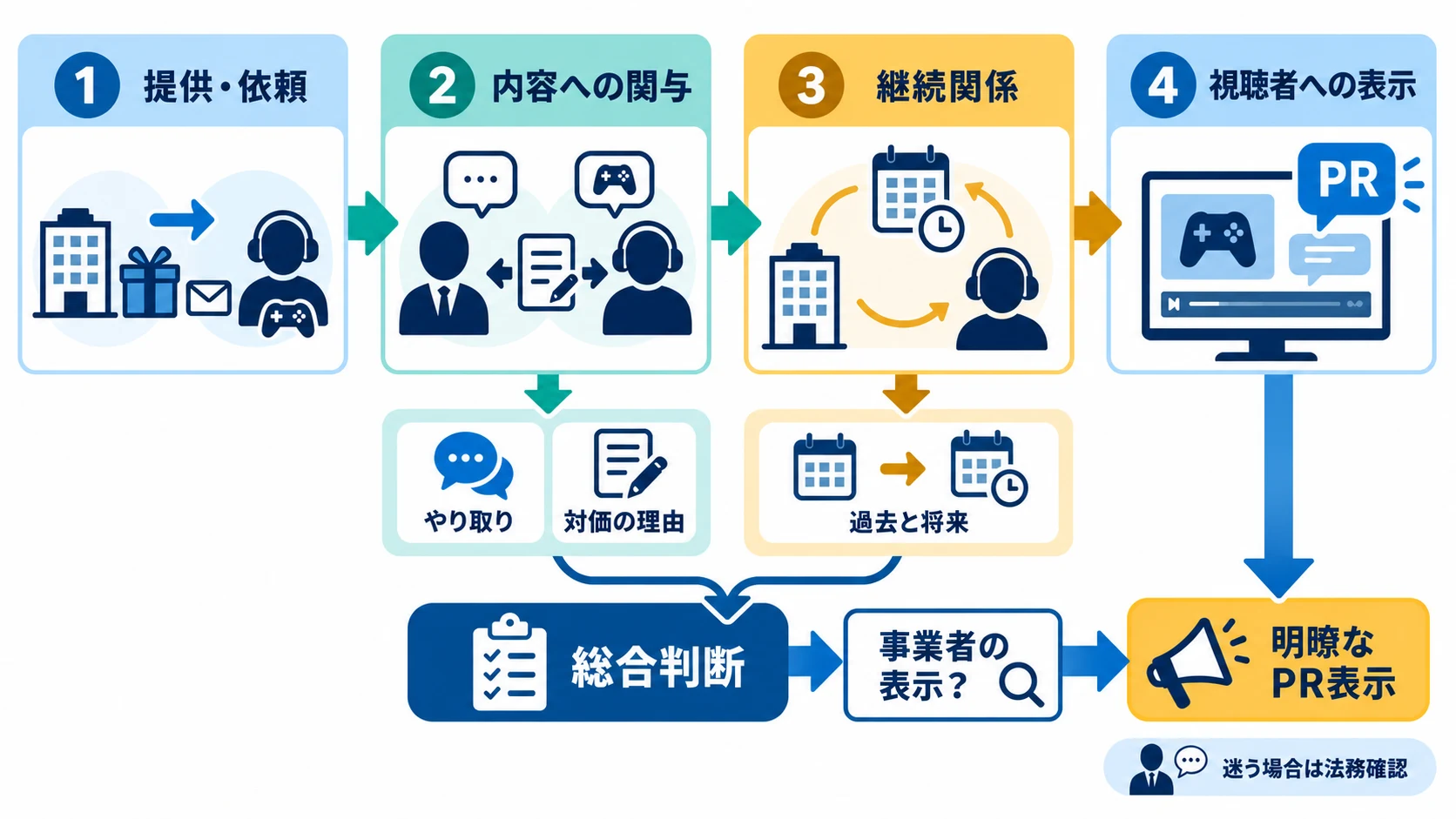 提供・依頼、内容への関与、継続関係を総合し、事業者の表示に当たる場合は明瞭なPR表示へ進む実務判断フロー