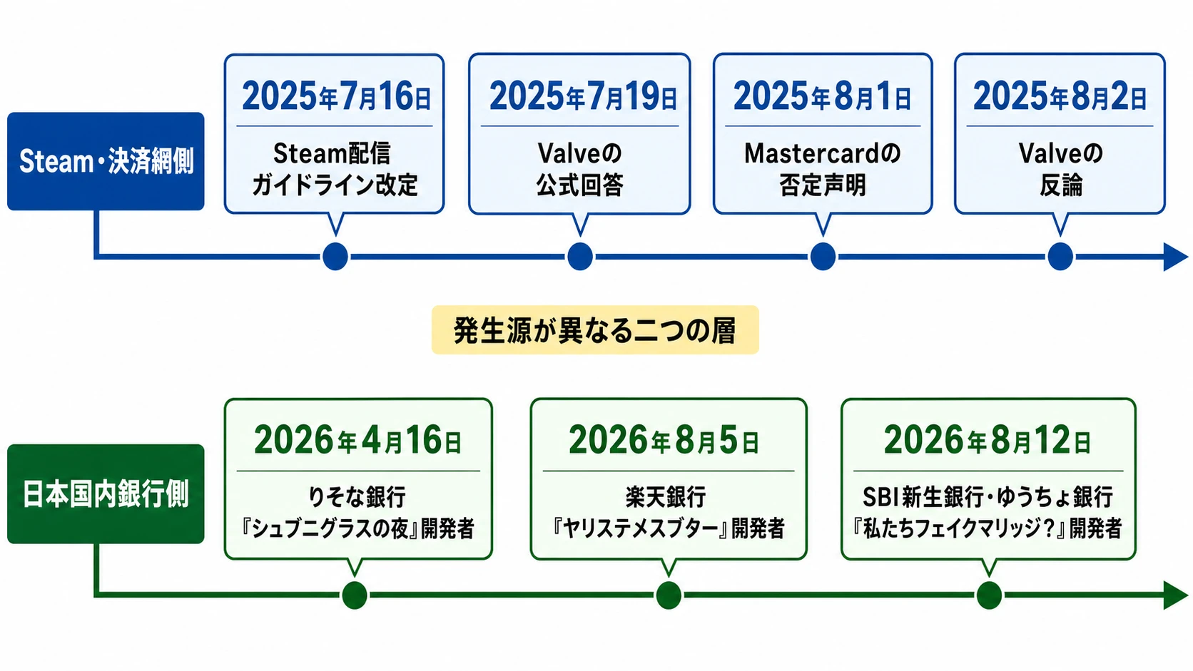 Steam・決済網側と日本国内銀行側で起きた出来事の二層タイムライン