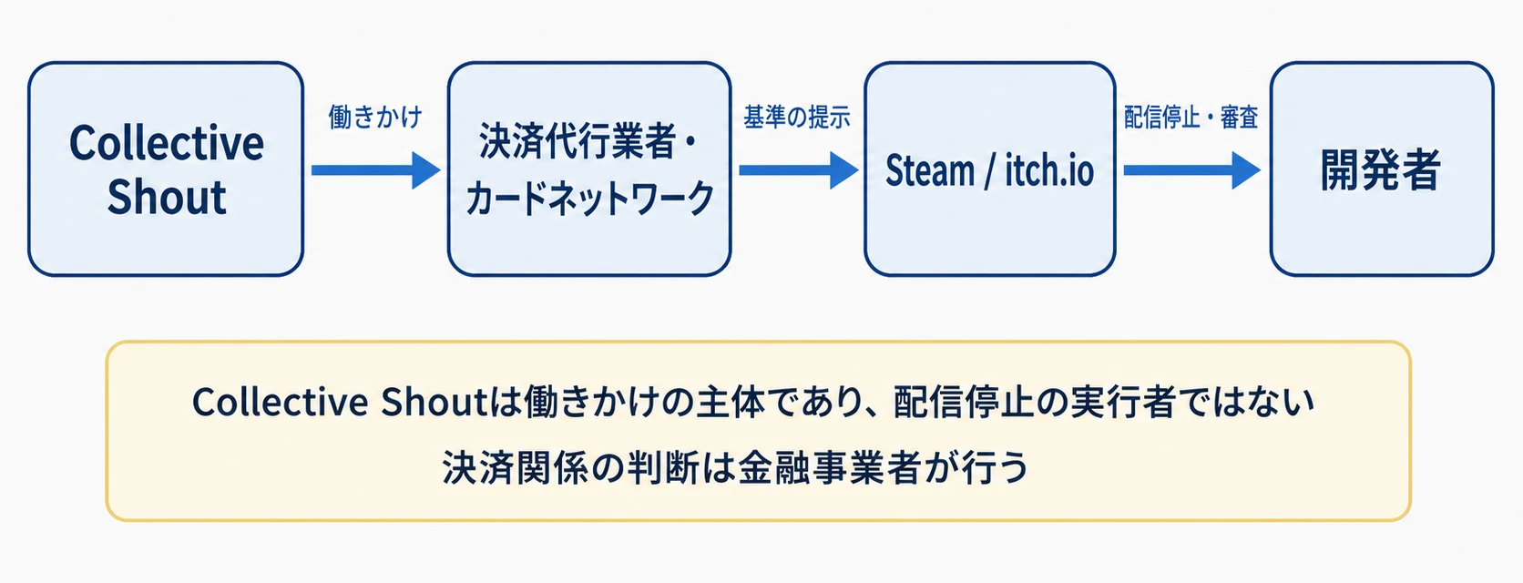 Collective Shoutから金融事業者、プラットフォーム、開発者へ至る影響の向き