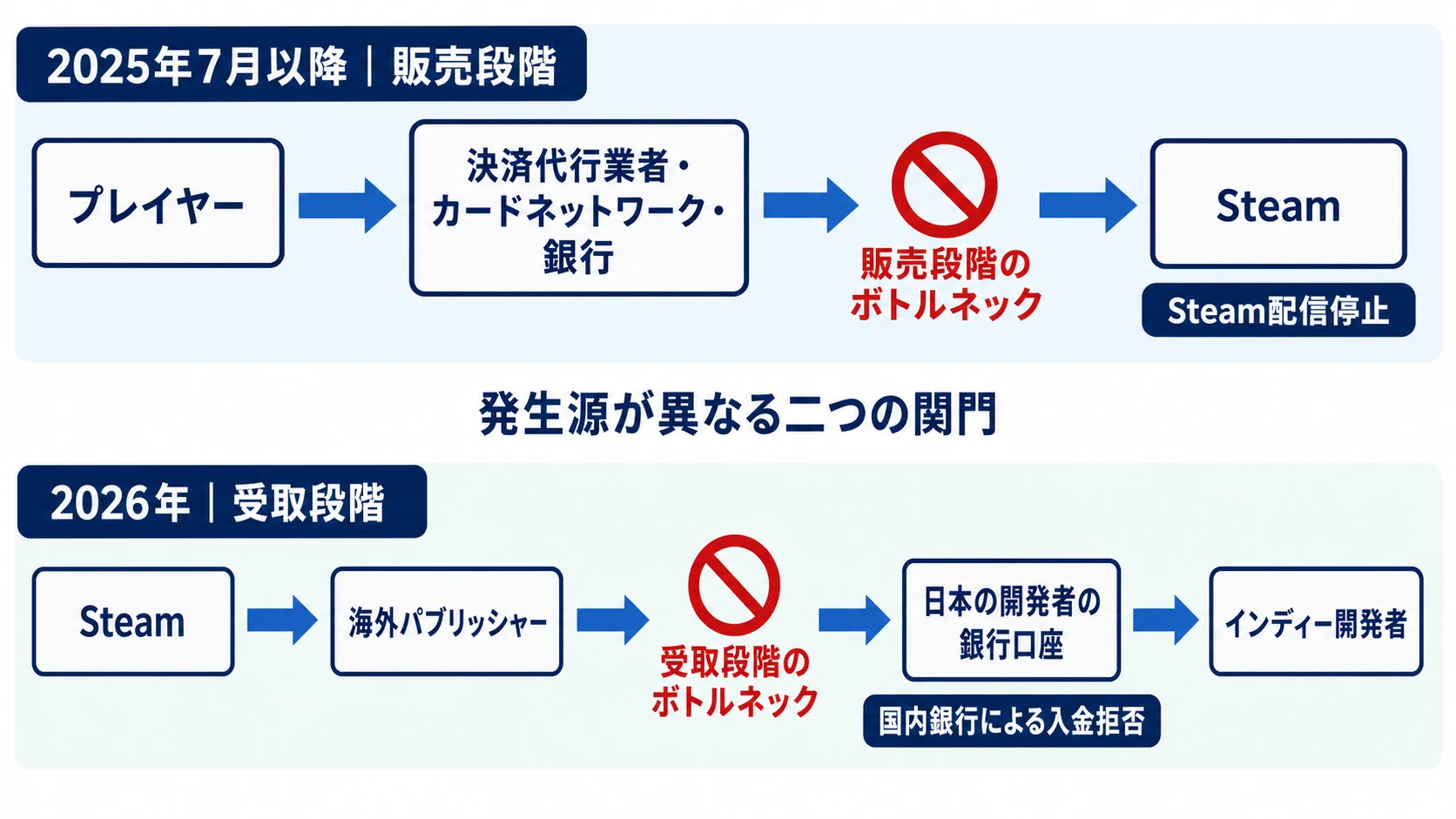 販売段階と受取段階で独立して生じる二つの資金ボトルネック