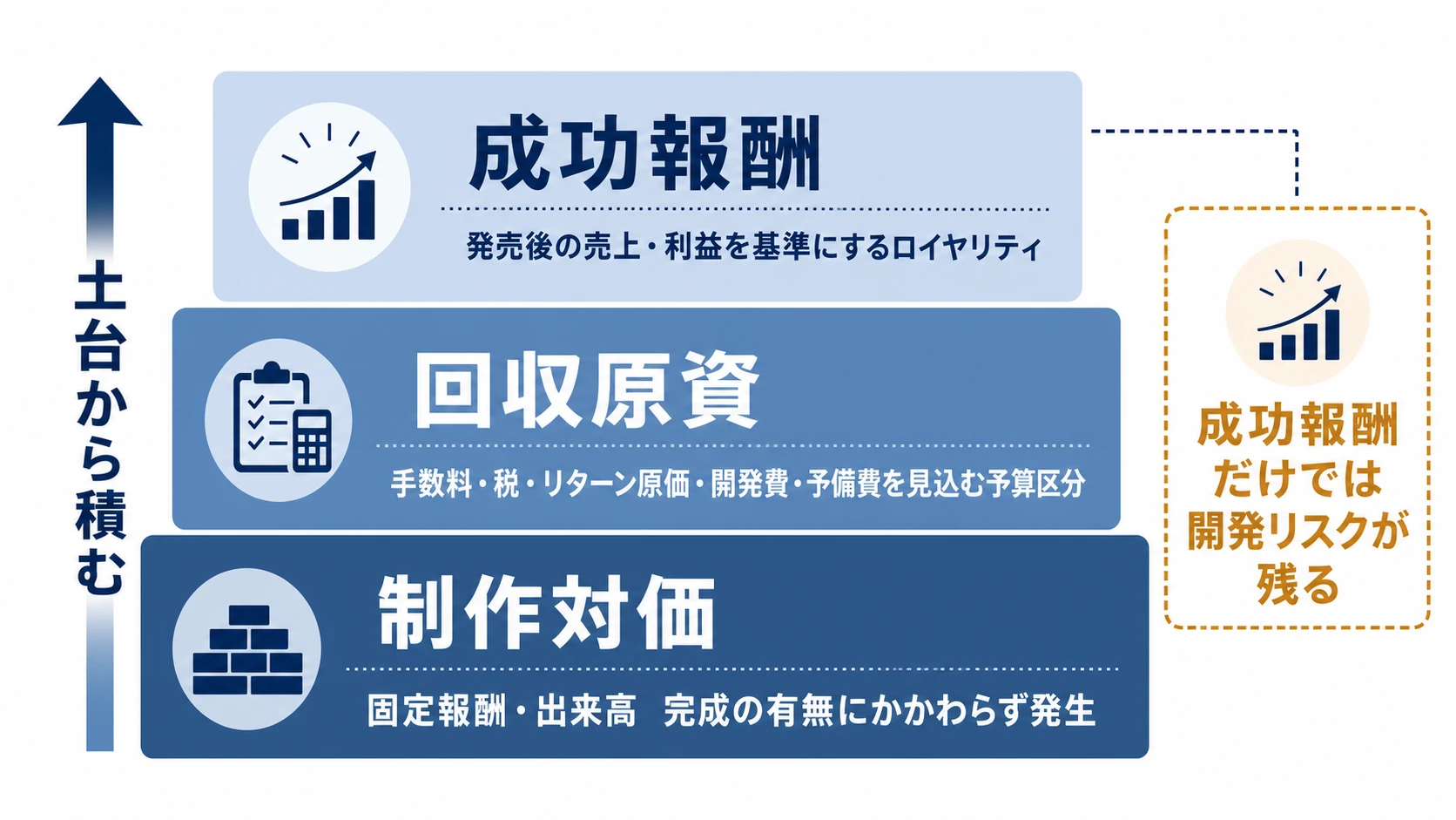 制作対価・回収原資・成功報酬を下から積み上げる三層構造と、成功報酬だけでは開発リスクが残ることを示す概念図