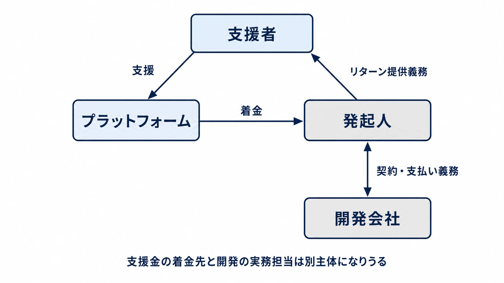 支援者・プラットフォーム・発起人・開発会社の関係と、支援金の着金先と開発実務の担当が別主体になりうることを示す図
