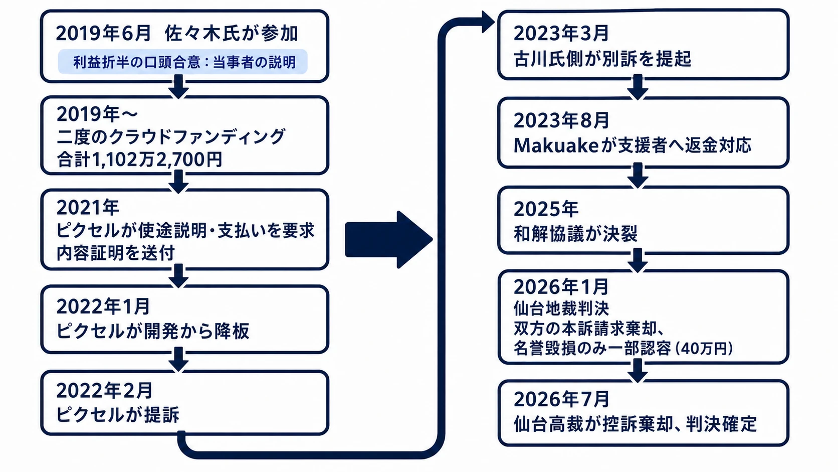 『スチームパイロッツ』を巡る2019年から2026年までの資金調達・開発・訴訟の主な経緯を示す時系列図