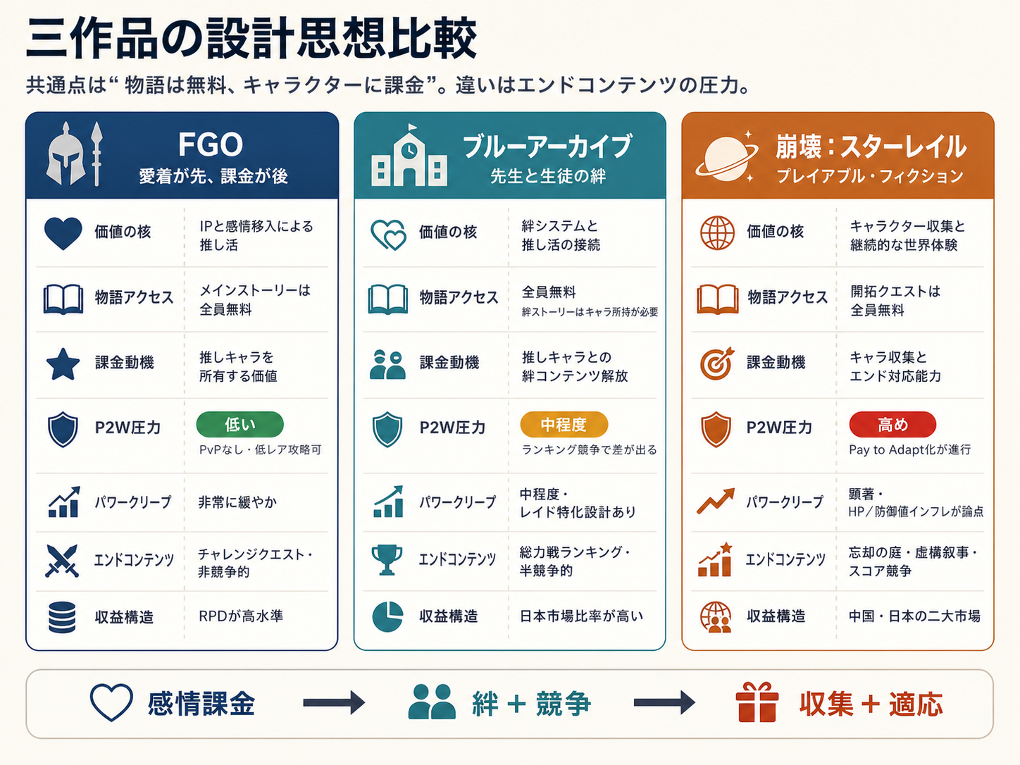 FGO、ブルーアーカイブ、崩壊：スターレイルの設計思想比較