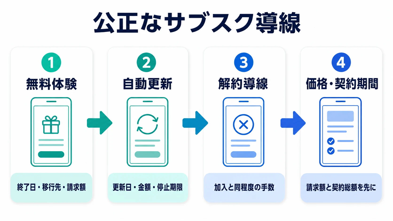 無料体験、自動更新、解約導線、価格・契約期間の4段階で公正なサブスク設計の確認点を示すフロー図