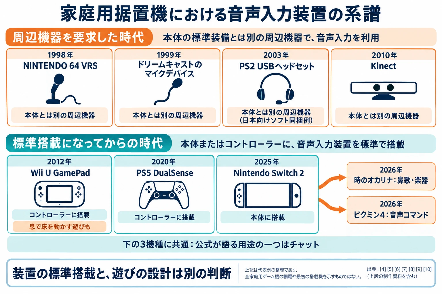 周辺機器を用いる代表例とマイクを標準搭載する3機種を上下に並べ、Switch 2から鼻歌・楽器入力と音声コマンドへつないだ概念図