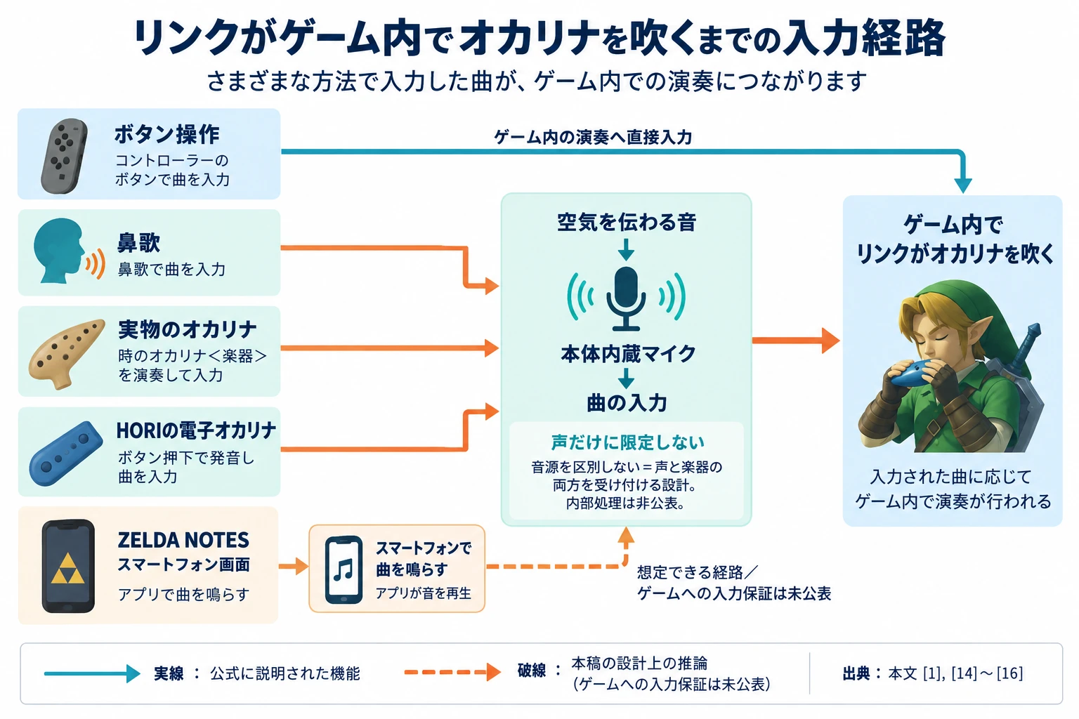 ボタン操作は直接、鼻歌と実物・電子オカリナは音と内蔵マイクを経てゲーム内の演奏へ至る入力経路。ZELDA NOTESからの入力は未公表の推論として破線で示す