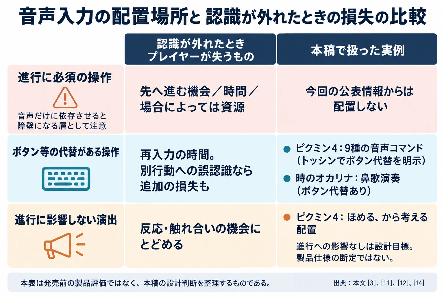音声入力の配置を必須操作、代替のある操作、進行に影響しない演出の3層で比較し、再入力の時間や誤認識による追加損失を整理した概念表
