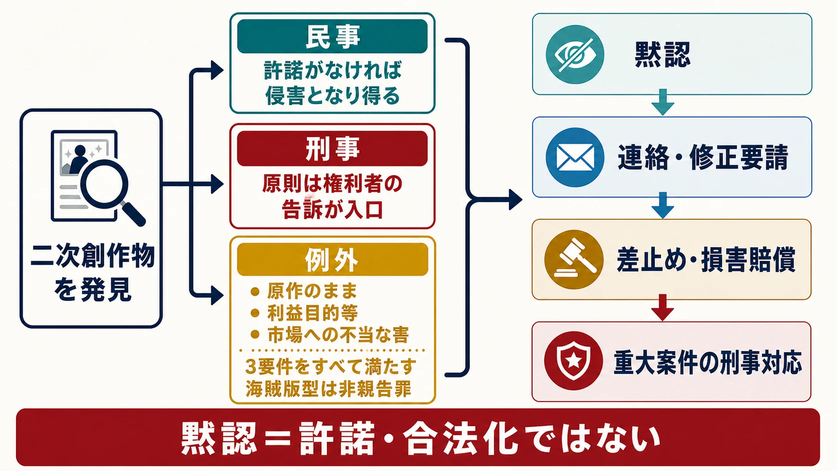 二次創作物の発見から民事・刑事の法的整理を経て、黙認から刑事対応までの手段を選ぶ流れ