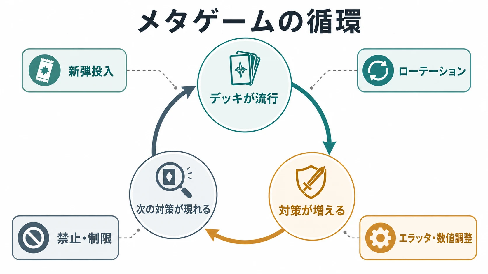 デッキ流行、対策増加、次の対策というメタゲーム循環と運営介入を示す円環図