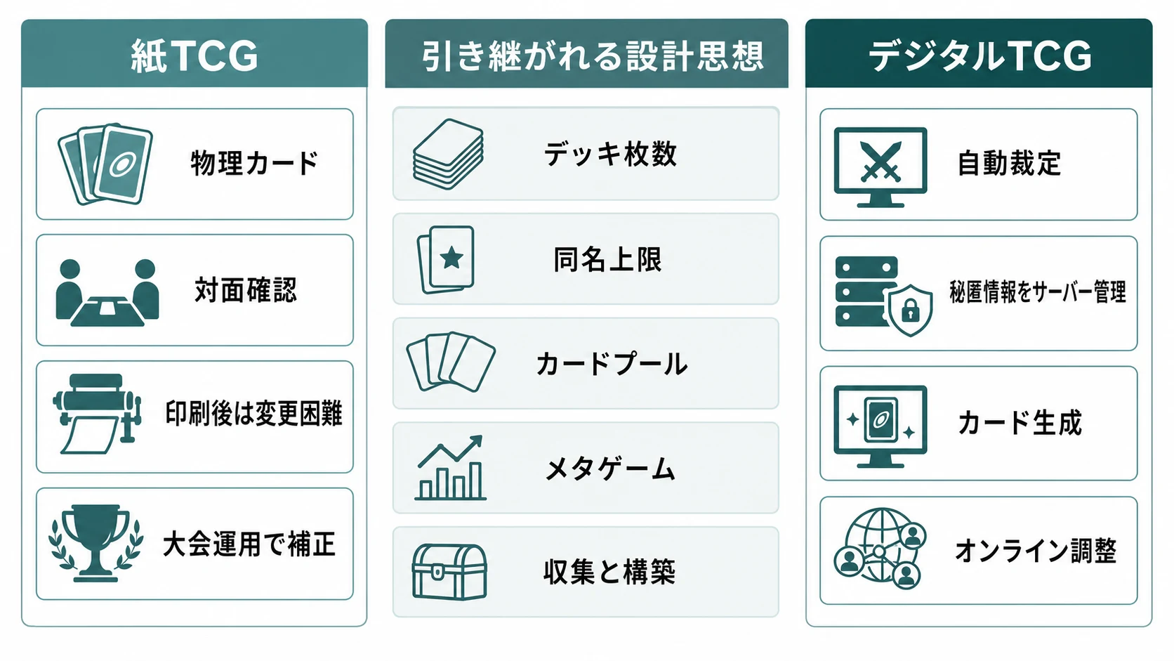 紙TCGとデジタルTCGの違いを、共通する設計思想を中心に整理した図
